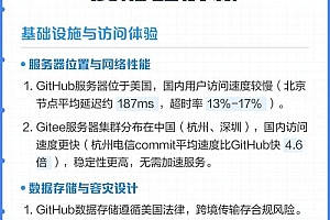 全球顶级免费开源代码网站排行 GitHub/Gitee等实测对比