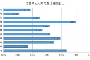 医院信息科人员基本情况调查：行业标准与发展路径深度解析