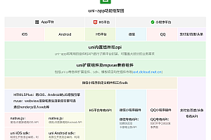 深入了解uniapp基础知识及详细环境搭建步骤