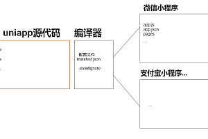 深入解析uniapp多端开发技术：实现一次开发多端部署
